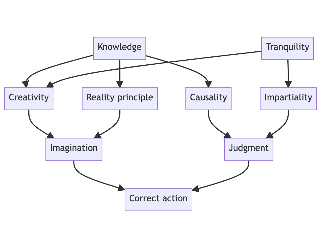 A DAG diagram of the relationship between the various concepts in this post